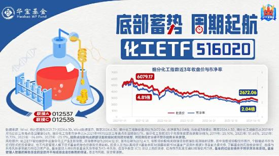 锂电、炼化齐发力，化工板块全线回暖！化工ETF（516020）大涨3.15%，连收两根均线！