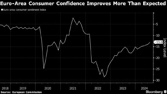 欧元区消费者信心连续第六个月改善