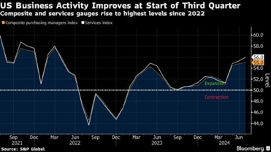 美国7月份企业活动以逾两年来最快步伐扩张