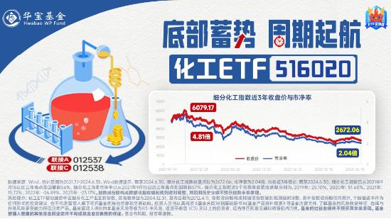 出口数据亮眼！锂电、石化多点开花，化工ETF（516020）盘中上探0.73%！资金跑步进场