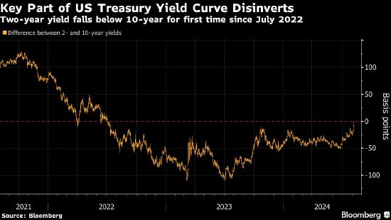 美国2年期国债收益率自2022年7月以来首次低于10年期收益率