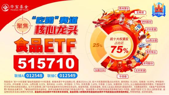 飞天茅台批价持续回升，食品ETF（515710）盘中上探2.53%！“茅五泸汾洋”集体飘红