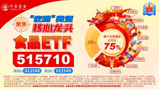 公募基金中报披露完毕，食品ETF（515710）权重股备受青睐！板块后市如何看？