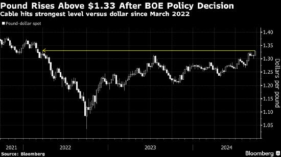 英镑触及2022年3月以来最高 之前英国央行维持利率不变