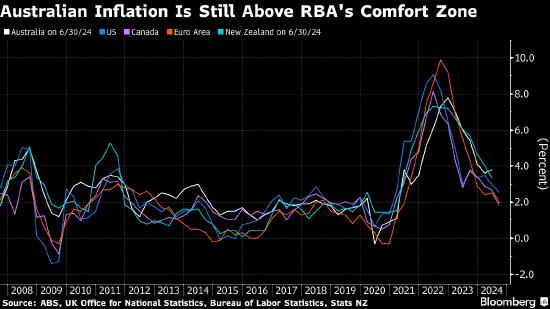会议纪要显示澳大利亚央行将按兵不动 直至对通胀有充分信心