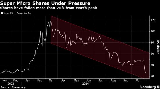 年初的AI宠儿如今恐被摘牌 失去审计师的Super Micro上市地位岌岌可危
