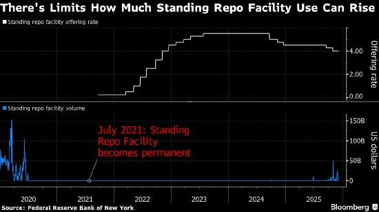 美国货币市场年末资金压力升高 华尔街预期美联储将开展行动