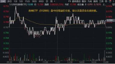 “旗手”久违发力，券商ETF（512000）逆市收红，狂揽11亿后继续溢价，真金白银表信心？