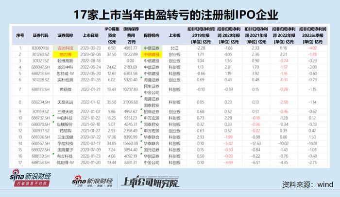 IPO怪相盘点⑤：恒烁股份等四家公司巧避“上市即亏损” 华创证券所有科创板项目都迅速转亏