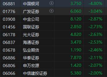 港股中资券商股普遍下跌 行业严监管延续