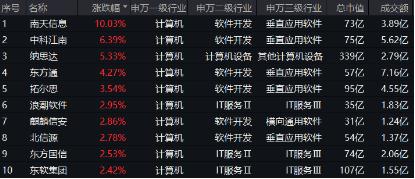“电子茅台”发售，华为产业链爆发！招投标大单落地，信创ETF基金劲涨1.13%，南天信息五天四板！