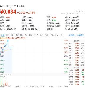 电子板块卷土重来？华为+苹果纷纷推出新品，一基双拼消费电子+半导体的电子ETF（515260）盘中涨超1%