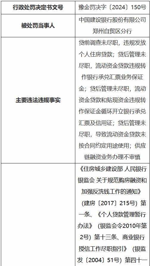 建设银行郑州自贸区分行被罚290万元：违规发放个人住房贷款等