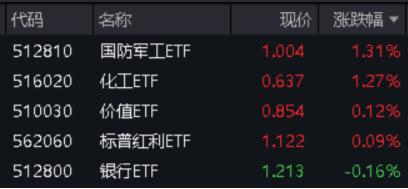 化工行情又起 化工ETF（516020）盘中涨超1.5%！低空经济爆发 国防军工ETF(512810)逆市涨1.31% 日线三连阳