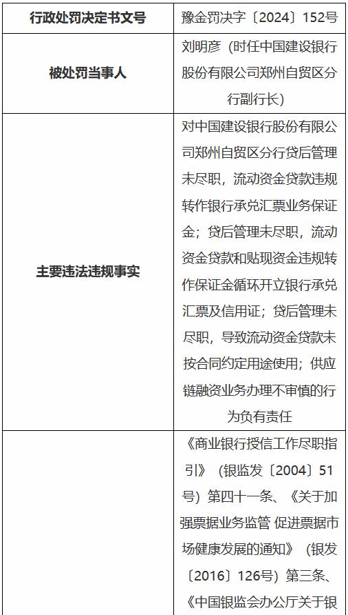 建设银行郑州自贸区分行被罚290万元：违规发放个人住房贷款等