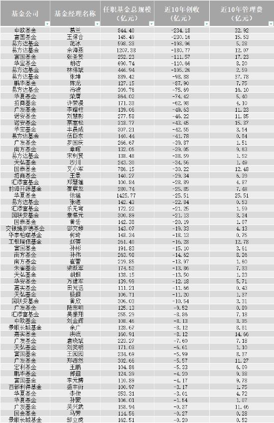 十年亏超200亿！中欧基金葛兰、富国基金王保合两位明星权益基金经理上榜 仍能稳赚30亿元？