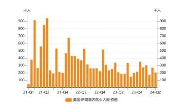 星石投资基金经理随笔：美国经济的韧性与疲态