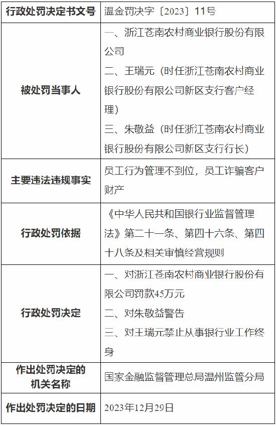 员工诈骗客户财产 浙江苍南农商行被罚45万元