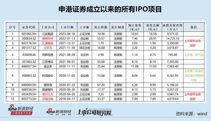 申港证券超募金额最多的IPO保荐项目 业绩、股价降幅最大