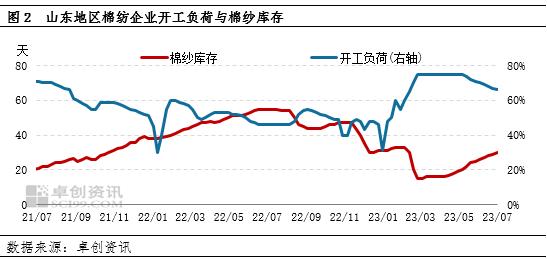 卓创资讯：“淡季不淡” 进口棉库存明显下降