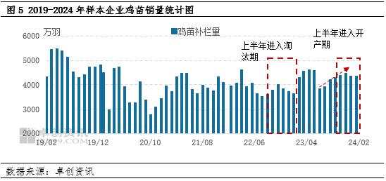 卓创资讯：鸡蛋供应格局影响指标及价格传导关系