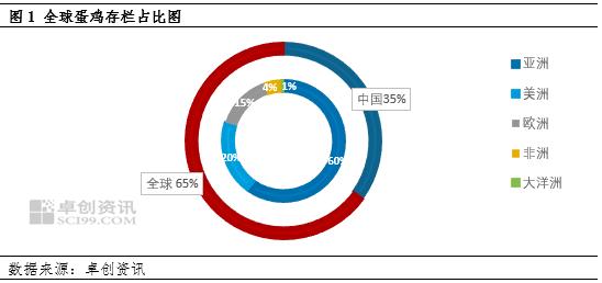 卓创资讯：鸡蛋供应格局影响指标及价格传导关系