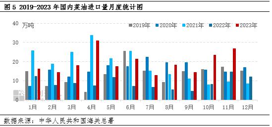 油脂有“料”：供应压力增大，菜籽油市场再“降温”