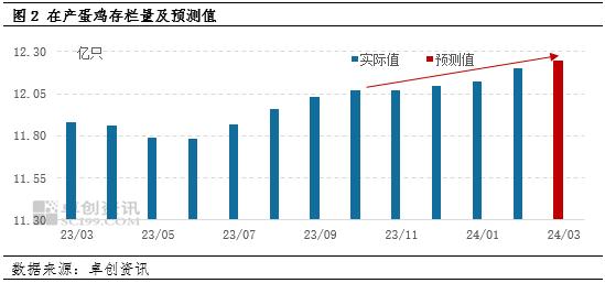 卓创资讯：2-3月份在产蛋鸡存栏量将持续增加