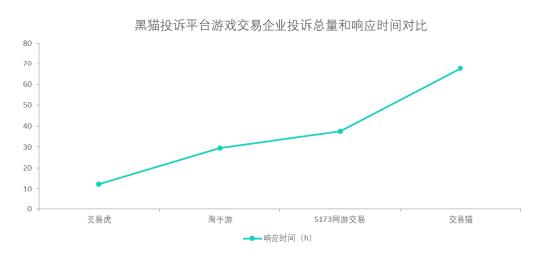 黑猫投诉游戏交易电商投诉数据对比：交易猫响应投诉时长较长