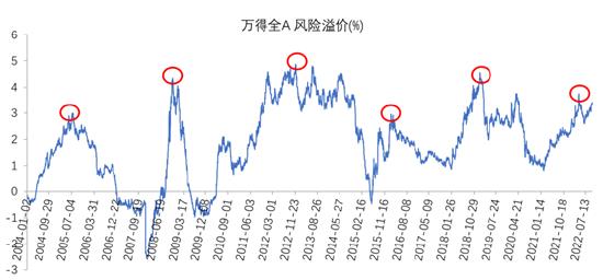 星石投资：五个指标看，市场到了什么位置？