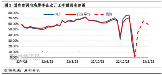 卓创资讯：春节后白羽肉鸡市场迎来“5连涨” 2月鸡价或存上行空间