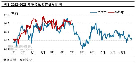 卓创资讯：工农业需求节奏不一 尿素6月价格涨跌频率加快