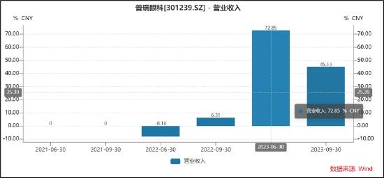 普瑞眼科爆发式增长难以为继？Q4现亏损 高销售费用藏合规漏洞