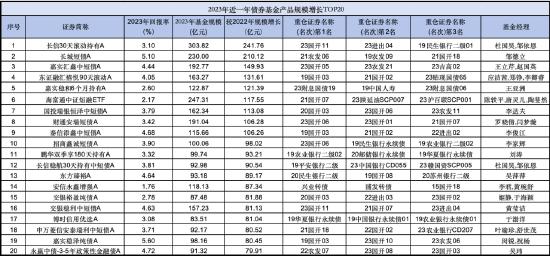 盘点2023债券基金表现：四分之三产品回报率为正 易方达稳健收益A规模稳居第一