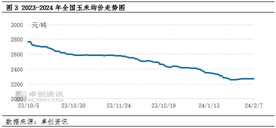 卓创资讯：玉米价格跌至三年来低位 新季玉米供应量预期或降