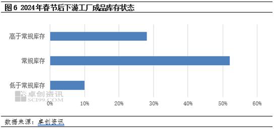 卓创资讯：2024年聚丙烯行业春节后复工情况调研