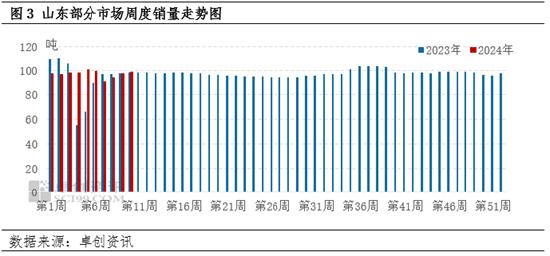 卓创资讯：3月上旬山东蛋价上涨 后期存下跌可能