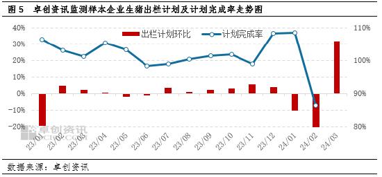 卓创资讯：二次育肥扭转猪价走势，供应后置增加后市压力