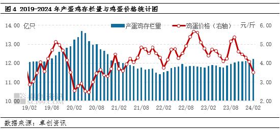 卓创资讯：鸡蛋供应格局影响指标及价格传导关系