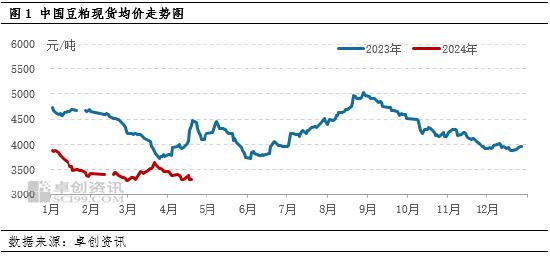 卓创资讯：现货压力预期增加 5月豆粕价格或偏弱震荡