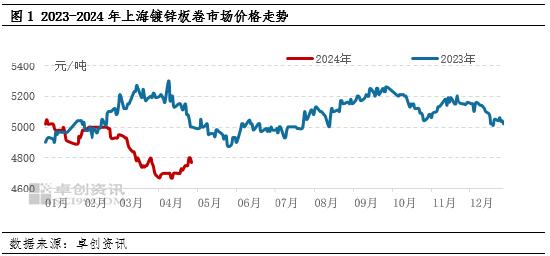 卓创资讯：4月钢铁均价跌多涨少 未来存需求恢复预期