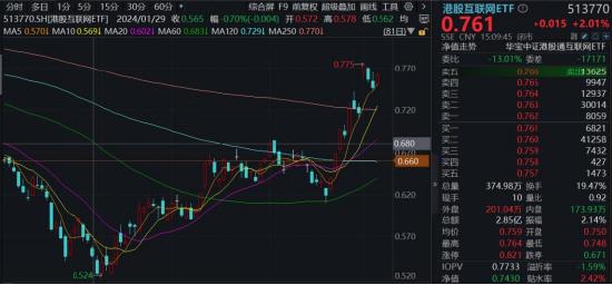 继续狂飙！港股互联网ETF（513770）续涨逾2%， 拐点已至？还有多少上行空间