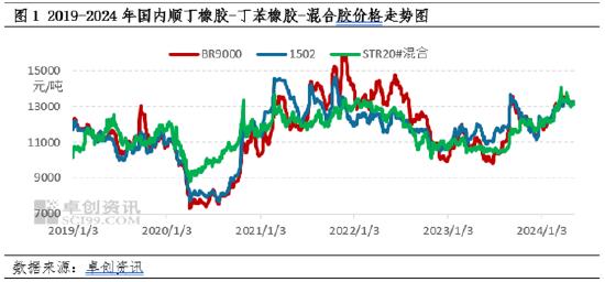 顺丁橡胶：金融属性助力相关品联动性提升 阶段性价差仍需关注