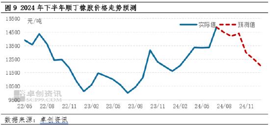 顺丁橡胶半年度总结：上半年涨幅超20% 下半年或高位回调