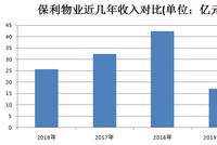 保利物业赴港IPO 营收单一和低利润率成挑战