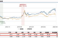 鹏华价值共赢两年混合发行：王宗合掌舵 年化回报6.3%