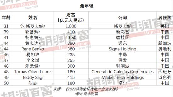 2022胡润全球房地产企业家榜发布：中国企业家占比过半 前10名中国占8席