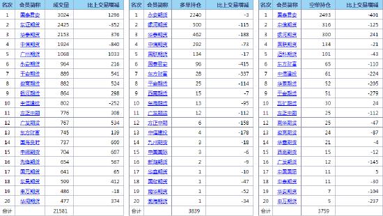 燃料油09合约大涨近13% 永安期货、国泰君安期货席位分列多空持仓量第一名