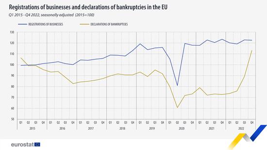 欧盟企业Q4破产率创下历史新高 运输仓储行业成最大输家