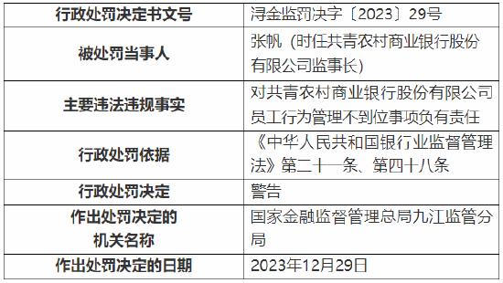 员工行为管理不到位 共青农商行被罚30万元